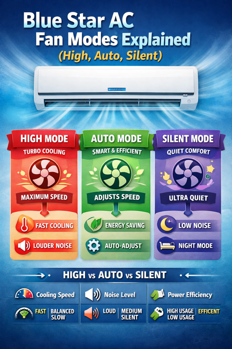 Blue Star AC fan modes