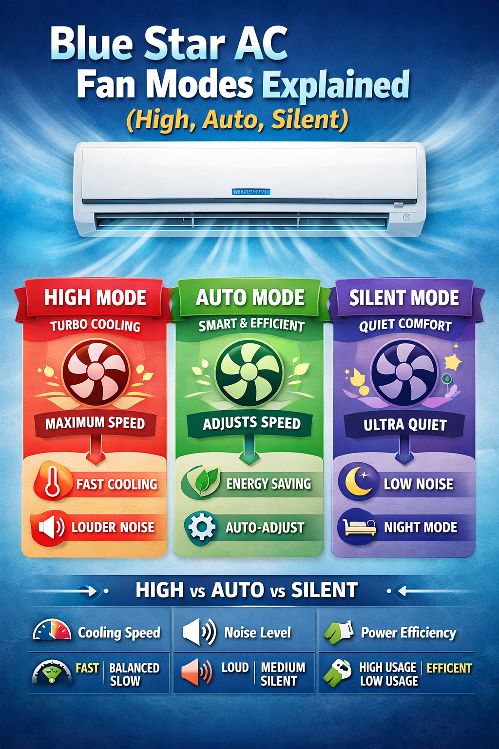You are currently viewing Blue Star AC Fan Modes Explained (High, Auto, Silent)